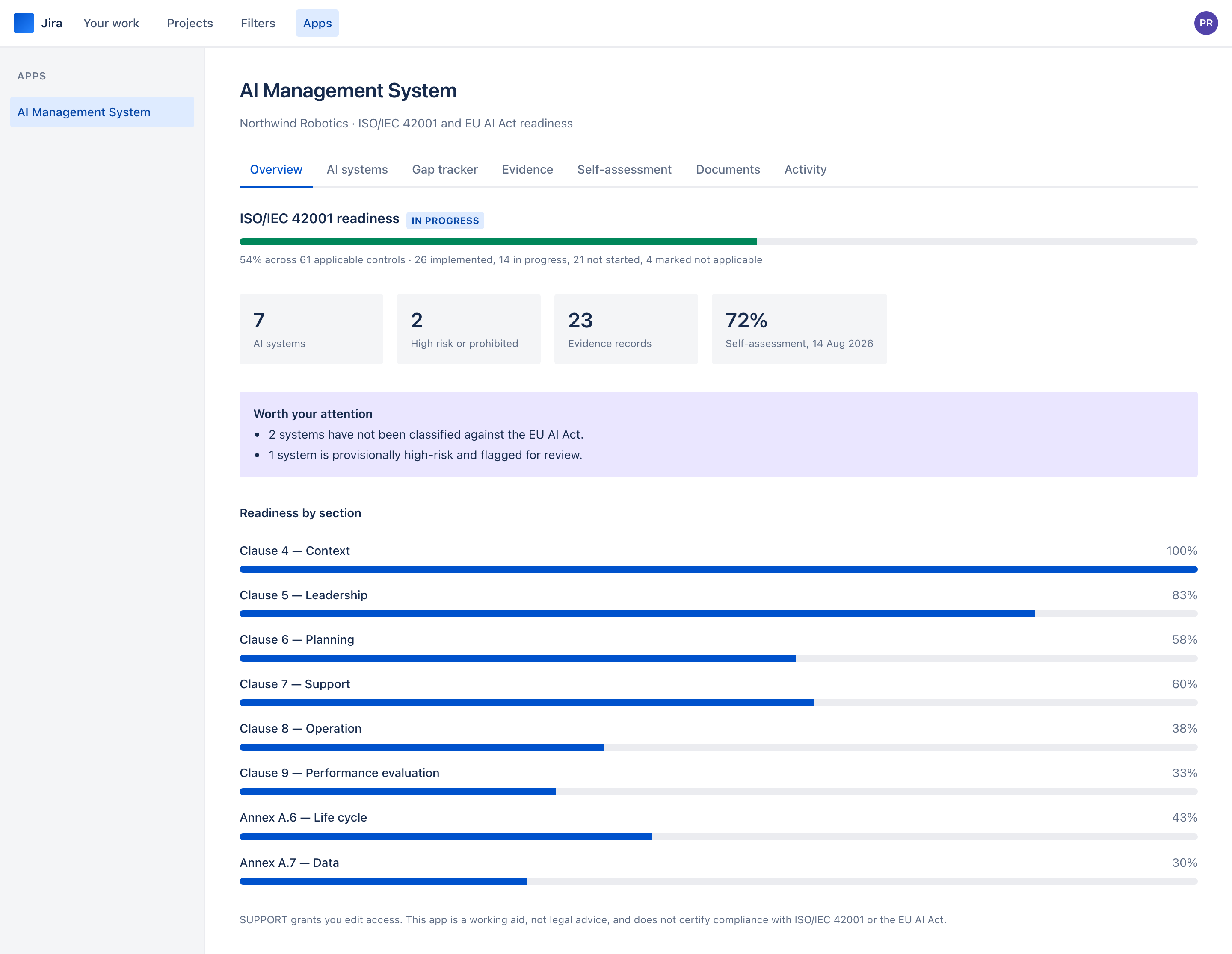 The AI Management System overview page inside Jira, showing 54% ISO/IEC 42001 readiness, tiles for 7 AI systems and 2 high-risk systems, and a readiness bar for each clause.